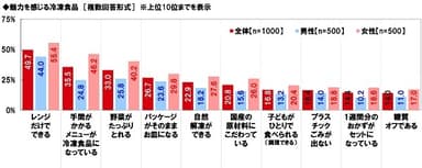 魅力を感じる冷凍食品