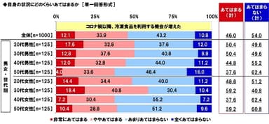 コロナ禍以降、冷凍食品を利用する機会が増えたか