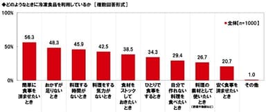 どのようなときに冷凍食品を利用しているか