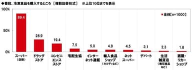 普段、冷凍食品を購入するところ