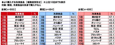 よく購入する冷凍食品