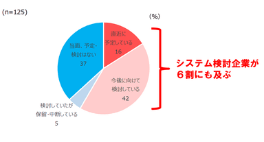 ポイントシステムのリニューアル意向について(エムズコミュニケイトオリジナル調査)