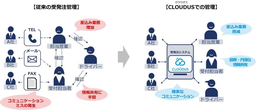 産廃業界専用 クラウドシステム「CLOUDUS(クラウダス)」が
特許を取得　＜イーテラス株式会社＞