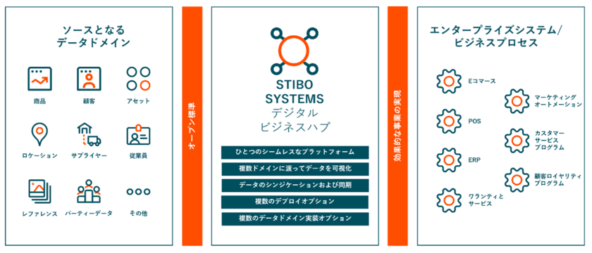 Stibo SystemsとNSW、
「ワン・グローバル・パートナー・プログラム」を締結　
～マスターデータマネジメントによる
日本企業のデータドリブン経営実践とDXを加速～