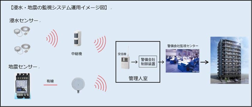 ～防災対策強化マンションへ、より安心・安全に向けて～
浸水・地震センサーを「ガーラマンションシリーズ」に
導入開始