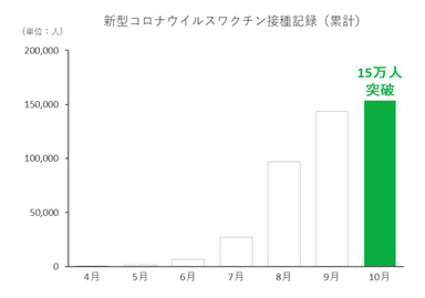 新型コロナウイルスワクチン接種記録(累計)