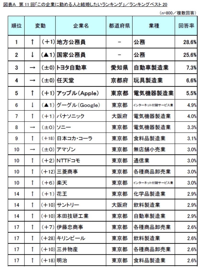 第11回「この企業に勤める人と結婚したいランキング」調査実施
　～「給与」「雇用形態」以外に必要な要素とは？！～