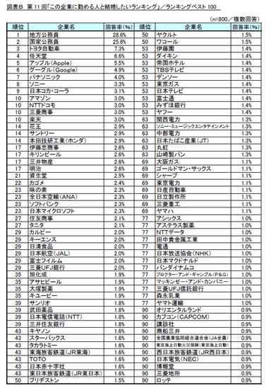 図表B_ランキングベスト100