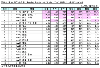 図表D_結婚したい業種ランキング