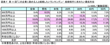 図表F_結婚相手に求めたい最低年収