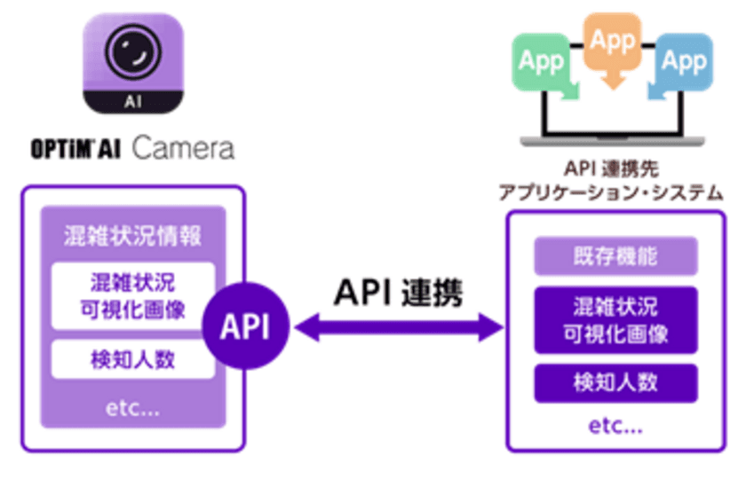 「OPTiM AI Camera」のAPI利用ライセンスを
無償トライアル提供　
APIを介して連携する、各種サービスの開発検討に利用可能