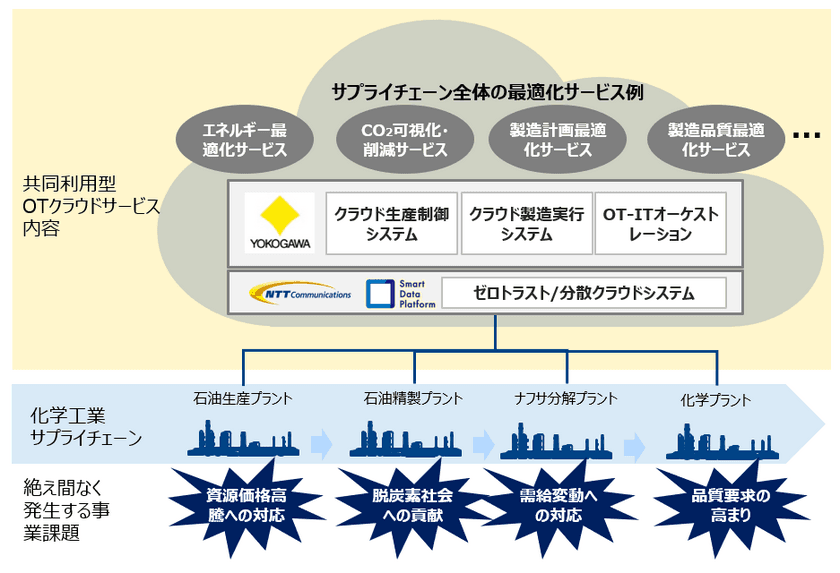 横河電機とNTT Com、製造業界のDXを支援する「共同利用型OTクラウドサービス」の共同開発および提供に関する業務提携を締結