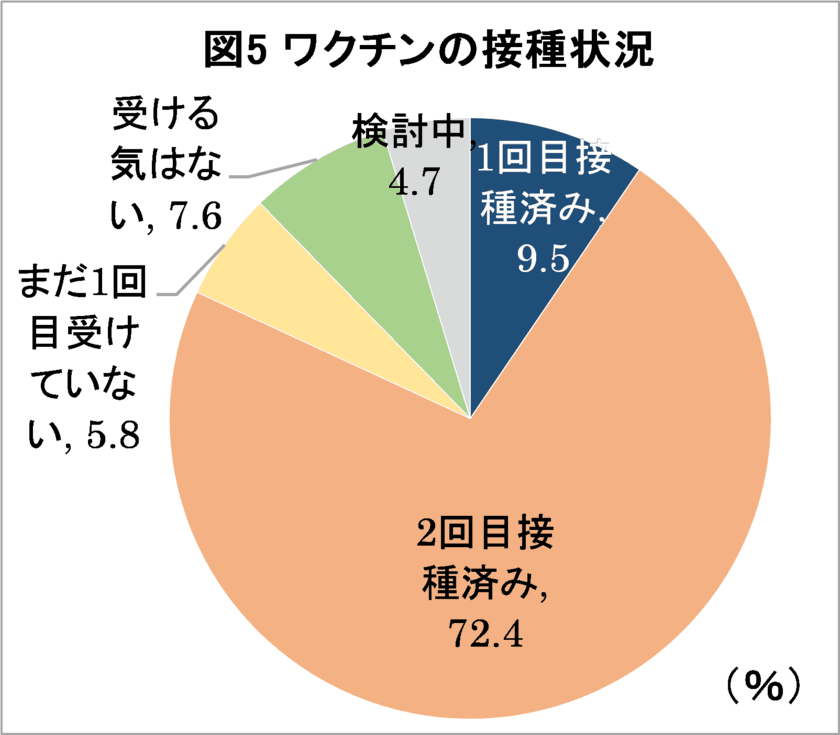 テレワーク実施率、宣言・措置解除後も約2割で推移　
新型コロナが働く人の意識に及ぼす影響を継続調査　
～第7回「働く人の意識調査」