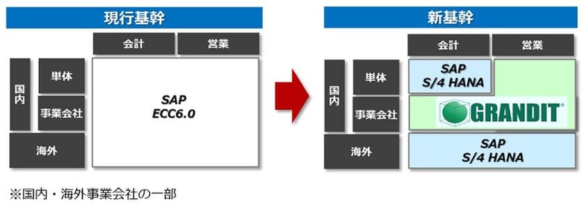 日商エレ、丸紅グループに
ERPソリューション「GRANDIT」を導入　
～新基幹システム開発費用の3割削減を見込む～