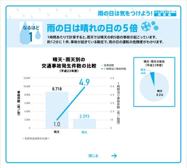 雨天時は交通事故が5倍