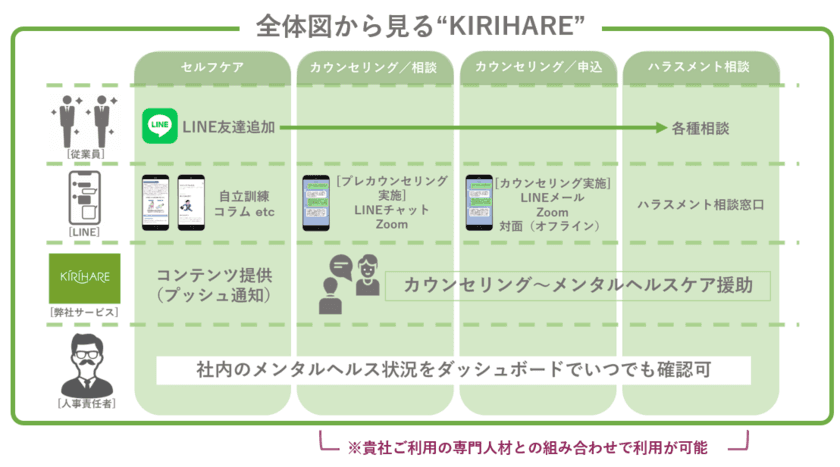 KIRIHAREの「カウンセリング窓口」と
「ハラスメント相談窓口」を組み合わせて
低価格で利用できるEAPプランを追加しました。