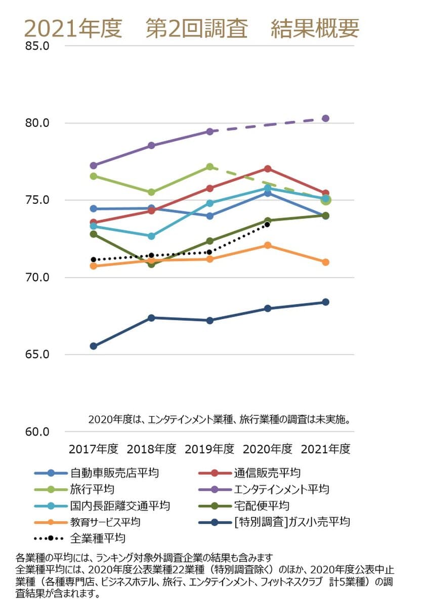 ～2021年度JCSI(日本版顧客満足度指数) 第2回調査結果発表～
　ヨドバシ・ドット・コム　8年連続1位　
公益財団法人日本生産性本部 サービス産業生産性協議会