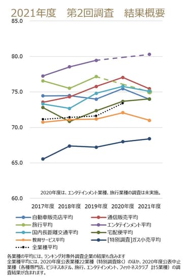 第二回調査業種間比較