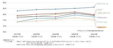 通信販売経年比較