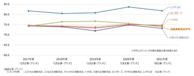 自動車販売店経年比較