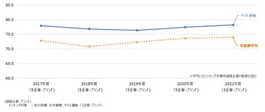 宅配便経年比較