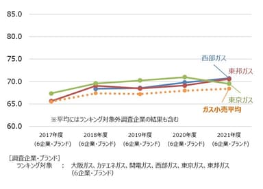 ガス小売経年比較