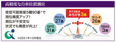 受信可能衛星90基で、自動車位置を高精度に測位イメージ