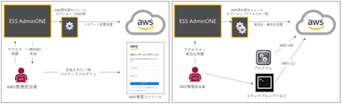 図3. ESS AdminONEによるAWS IAMのパスワード管理とアクセスキー有効化のイメージ