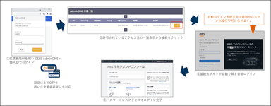 図4. 「OA for Browser」の動作イメージ(AWSマネジメントコンソールへのパスワードレスアクセスの例)