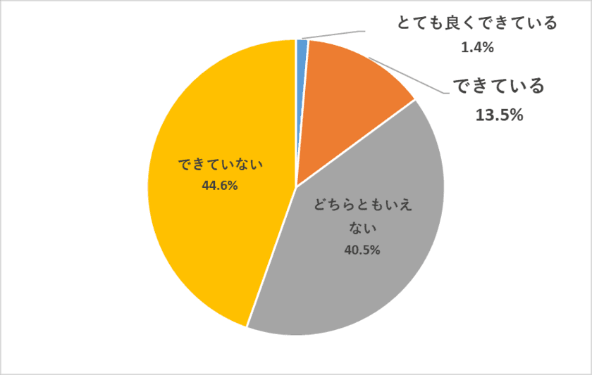 ソフトブレーン、営業DXに関するアンケート調査を実施　
営業で「データ活用」できている企業は15％のみ！
要因は、戦略なきデータ取集の壁？！