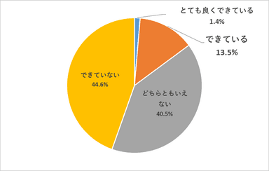 現在データを活用した営業ができていますか？