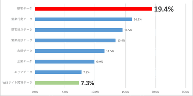 営業活動に役立つと思うデータを教えてください