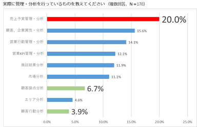 実際に管理・分析を行っているものを教えてください