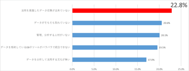 管理・分析出来ない要因は何が考えられますか？