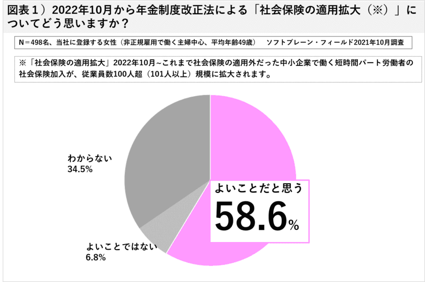 非正規で働く主婦6割が「社会保険の適用拡大」に前向き、前回調査+4pt増
コロナ禍でより「柔軟な働き方」選択する傾向に