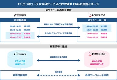 ＜F3(エフキューブ)CRMサービスとPOWER EGG連携イメージ＞