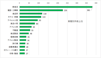 新型コロナウイルス関連倒産動向調査