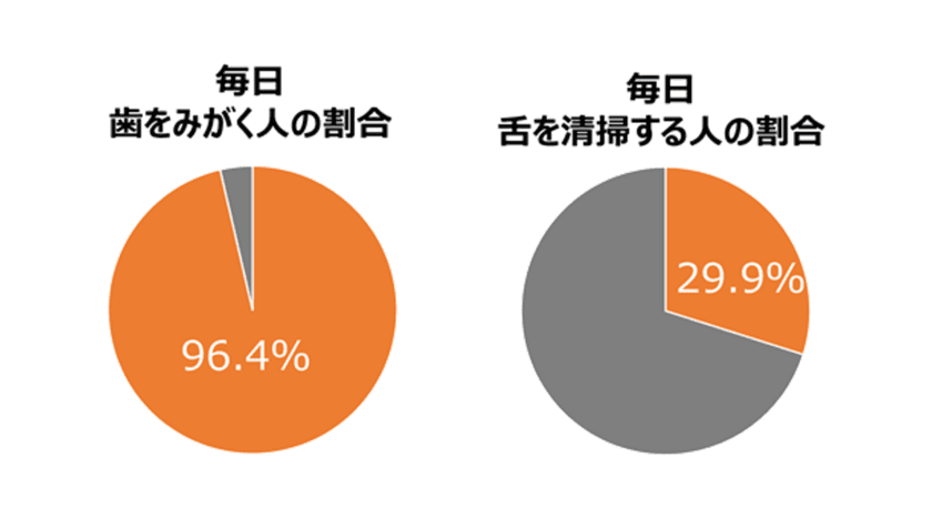 コロナ禍におけるオーラルケア実態調査　
舌みがき実施率は約3割！
マスク生活の影響など、口の中の舌苔(ぜったい)は
増えやすい環境に？！