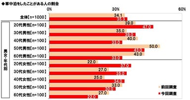 車中泊をしたことがある人の割合