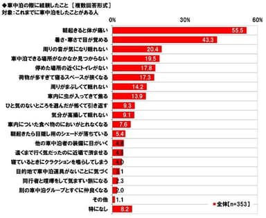 車中泊の際に経験したこと