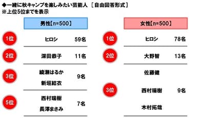 一緒に秋キャンプを楽しみたい芸能人