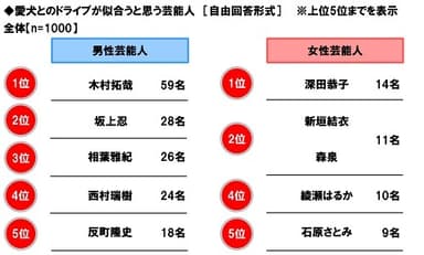 愛犬とのドライブが似合うと思う芸能人