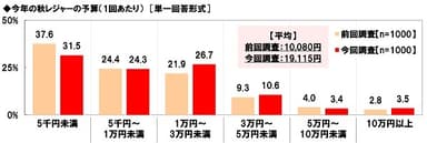 今年の秋レジャーの予算（1回あたり）