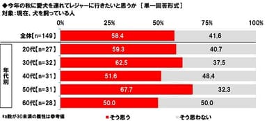 今年の秋に愛犬を連れてレジャーに行きたいと思うか