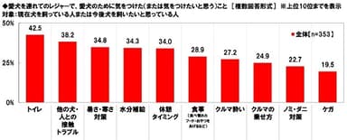 愛犬を連れてのレジャーで、愛犬のために気をつけた（または気をつけたいと思う）こと