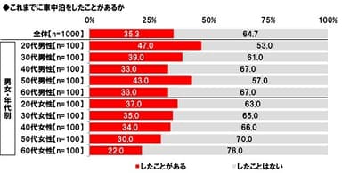 これまでに車中泊をしたことがあるか