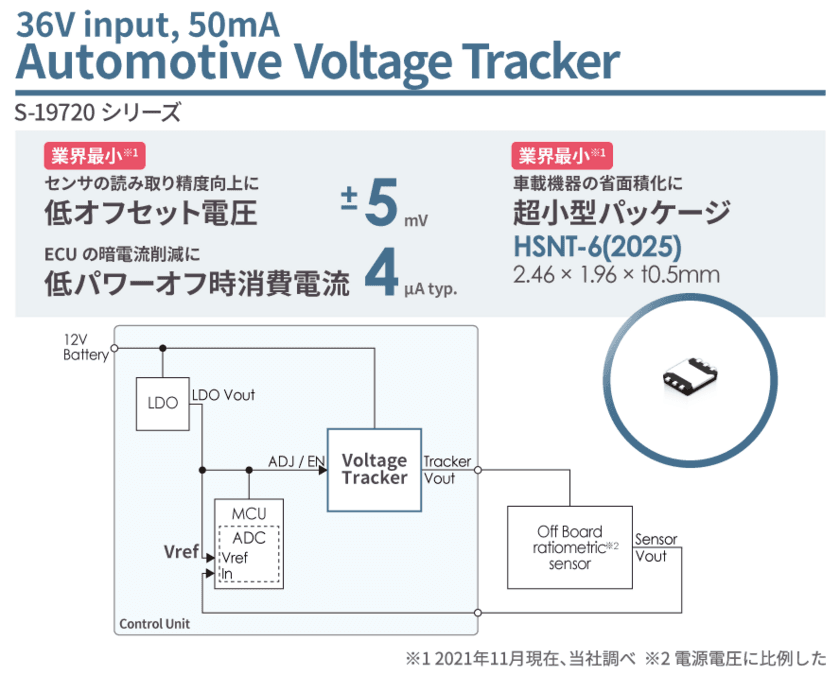 当社初の車載用ボルテージトラッカ「S-19720 シリーズ」を発売 
業界最小(※1)のオフセット電圧・小型パッケージ