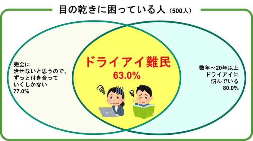 ＜現代人のドライアイの悩みと対処実態調査＞　
目の乾きに悩む人の大半が、原因と対処法を誤解！
蒸発しやすい涙で悩み続けている「ドライアイ難民」※1も約6割　
～涙液蒸発亢進型ドライアイの正しいケア方法を眼科医が紹介～