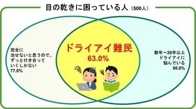 図1) ドライアイ難民の割合