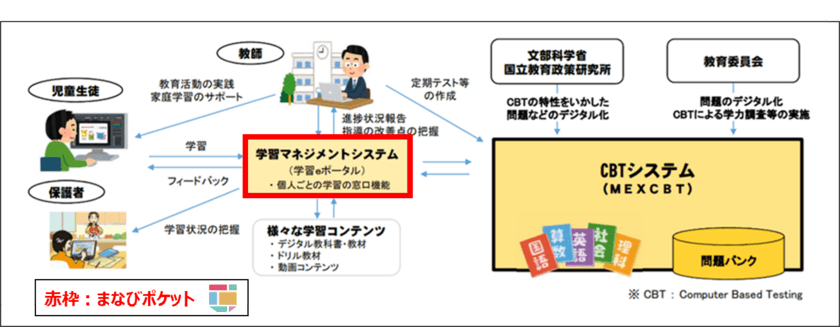 クラウド型教育プラットフォーム「まなびポケット」が
文部科学省が推進する「MEXCBT」との連携を開始